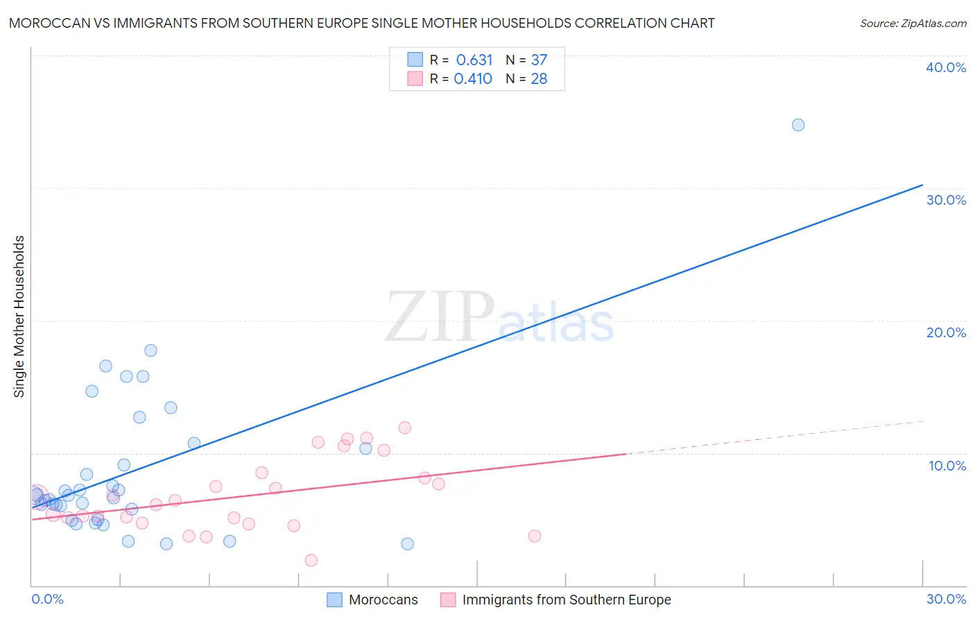 Moroccan vs Immigrants from Southern Europe Single Mother Households