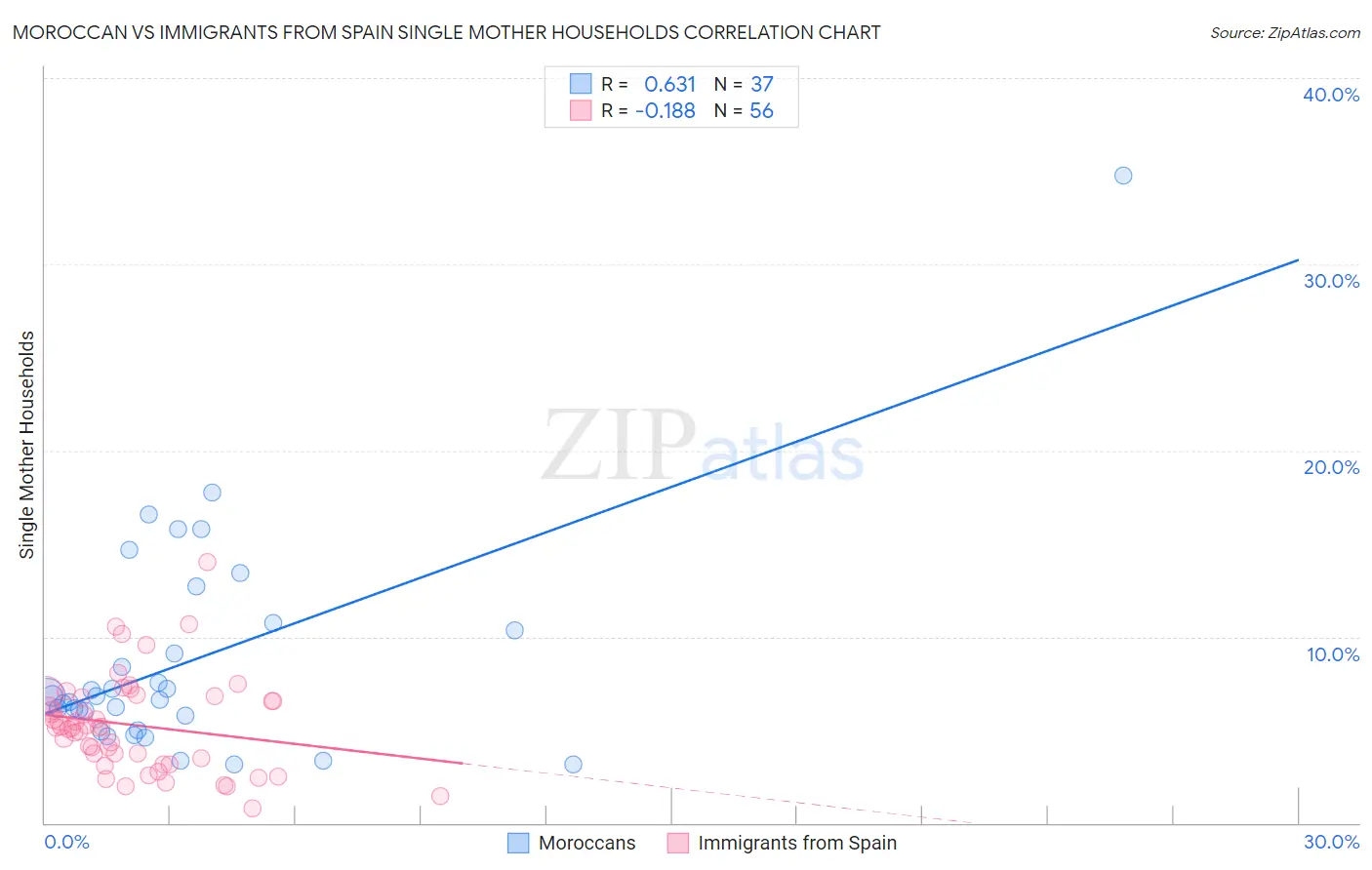 Moroccan vs Immigrants from Spain Single Mother Households
