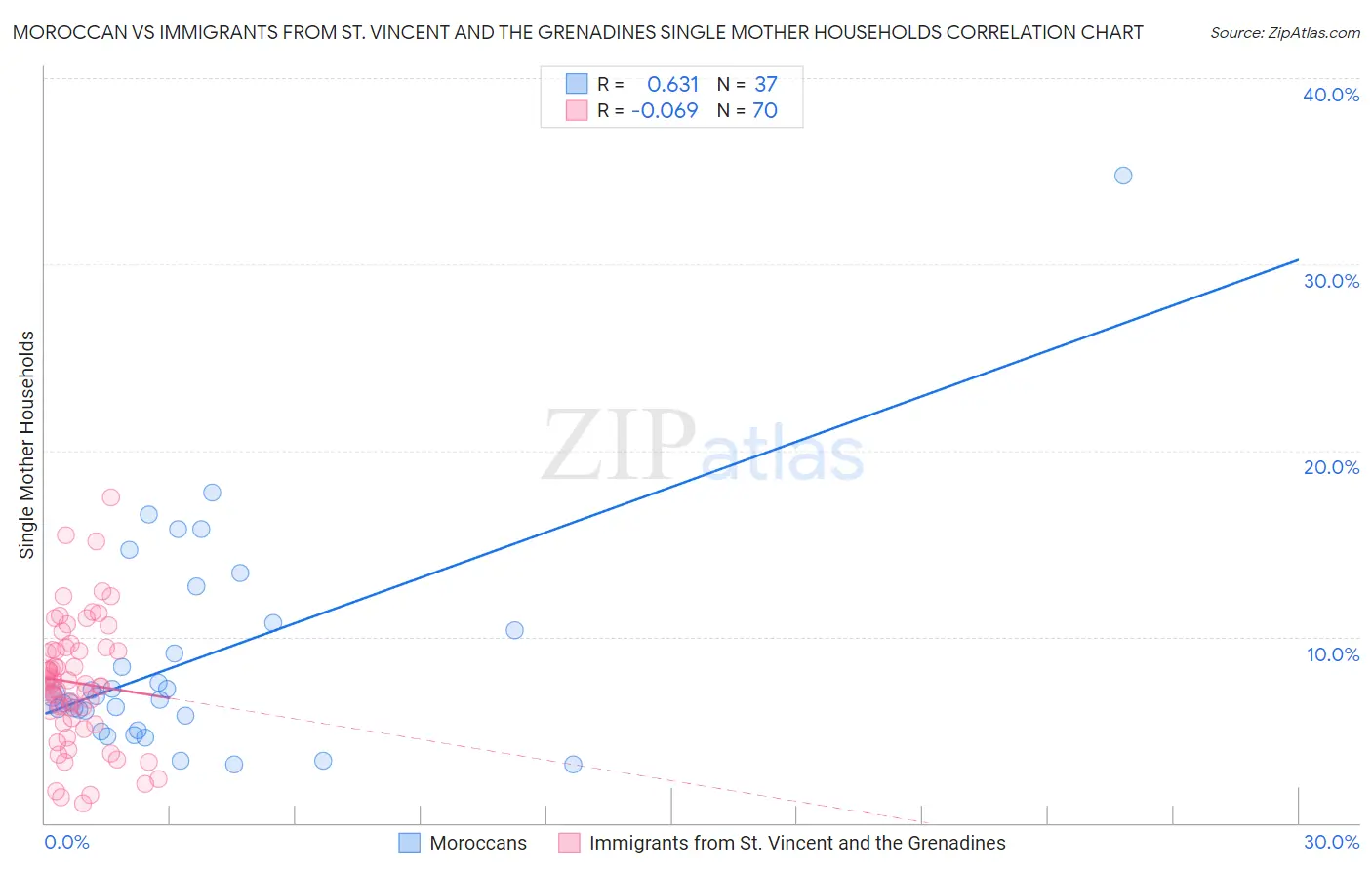Moroccan vs Immigrants from St. Vincent and the Grenadines Single Mother Households