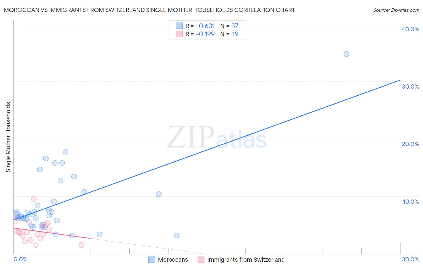 Moroccan vs Immigrants from Switzerland Single Mother Households