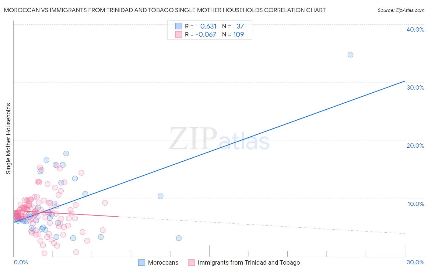 Moroccan vs Immigrants from Trinidad and Tobago Single Mother Households
