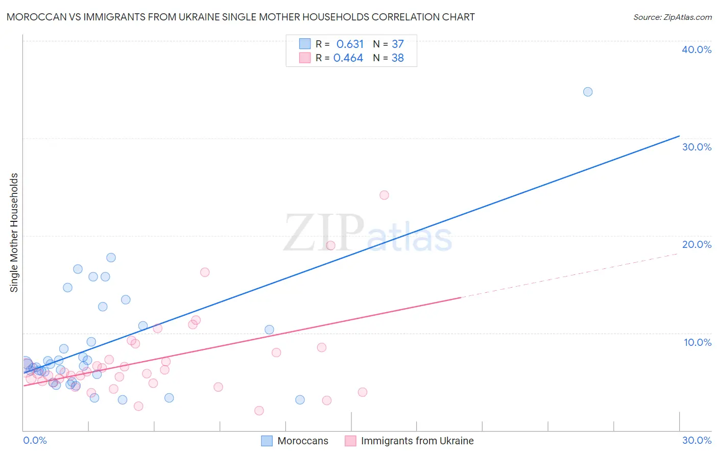 Moroccan vs Immigrants from Ukraine Single Mother Households