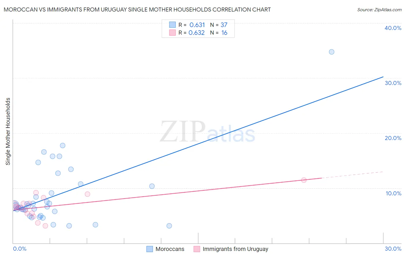 Moroccan vs Immigrants from Uruguay Single Mother Households