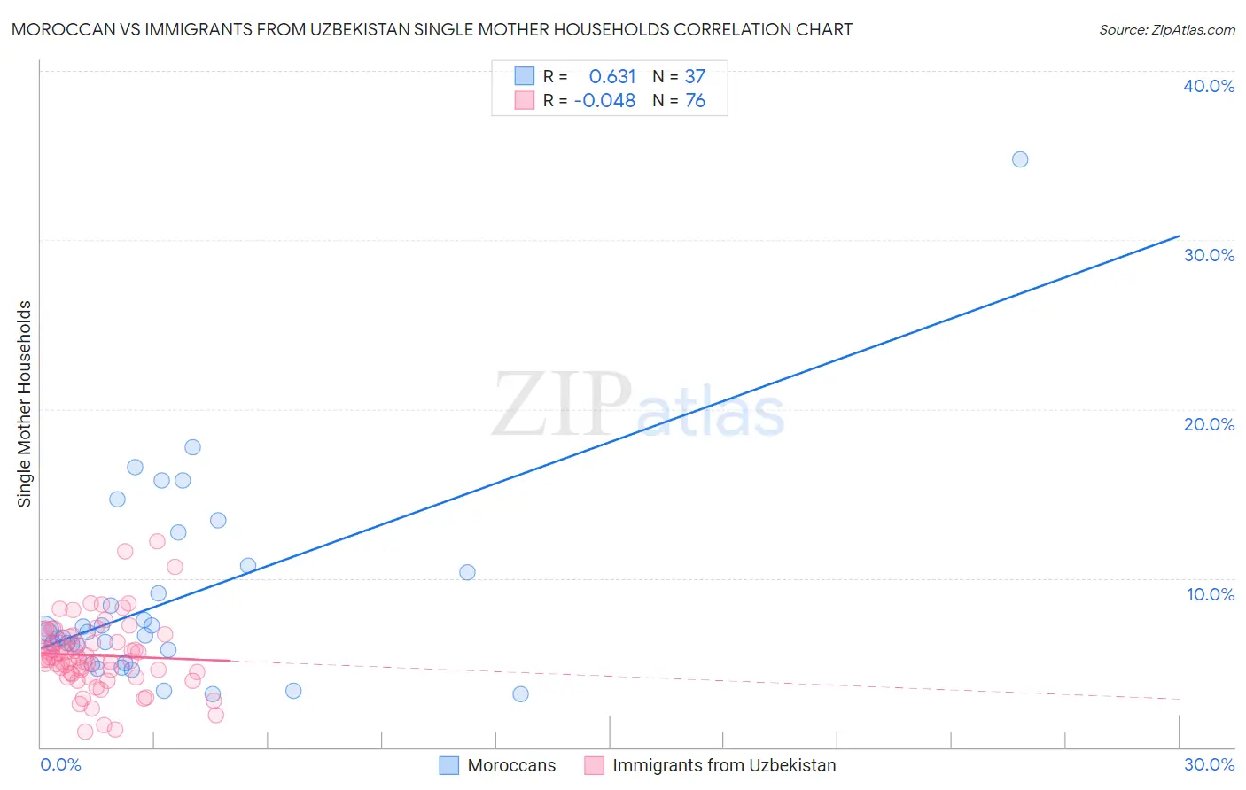 Moroccan vs Immigrants from Uzbekistan Single Mother Households