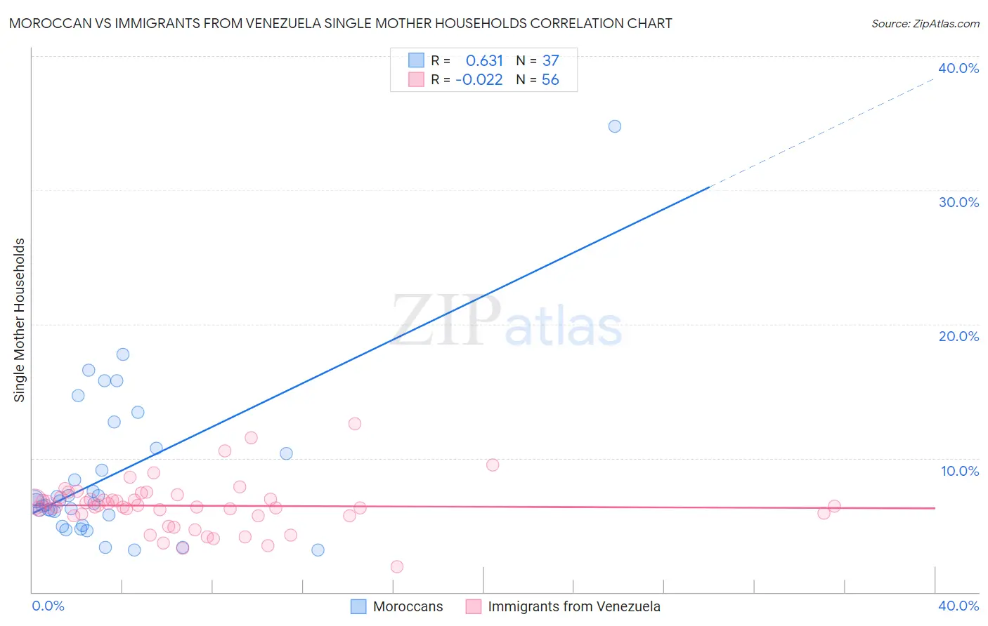 Moroccan vs Immigrants from Venezuela Single Mother Households