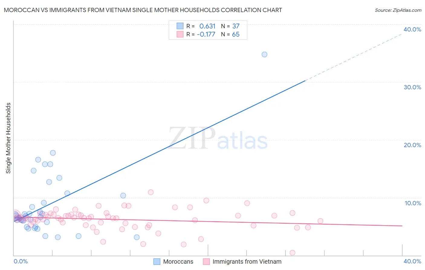 Moroccan vs Immigrants from Vietnam Single Mother Households