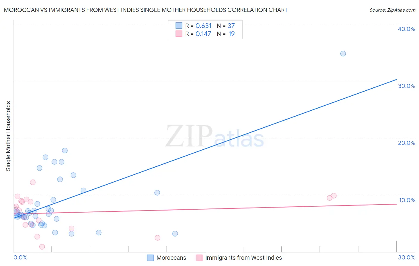 Moroccan vs Immigrants from West Indies Single Mother Households
