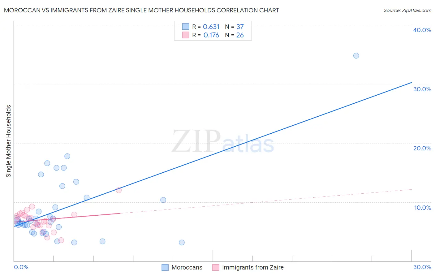 Moroccan vs Immigrants from Zaire Single Mother Households