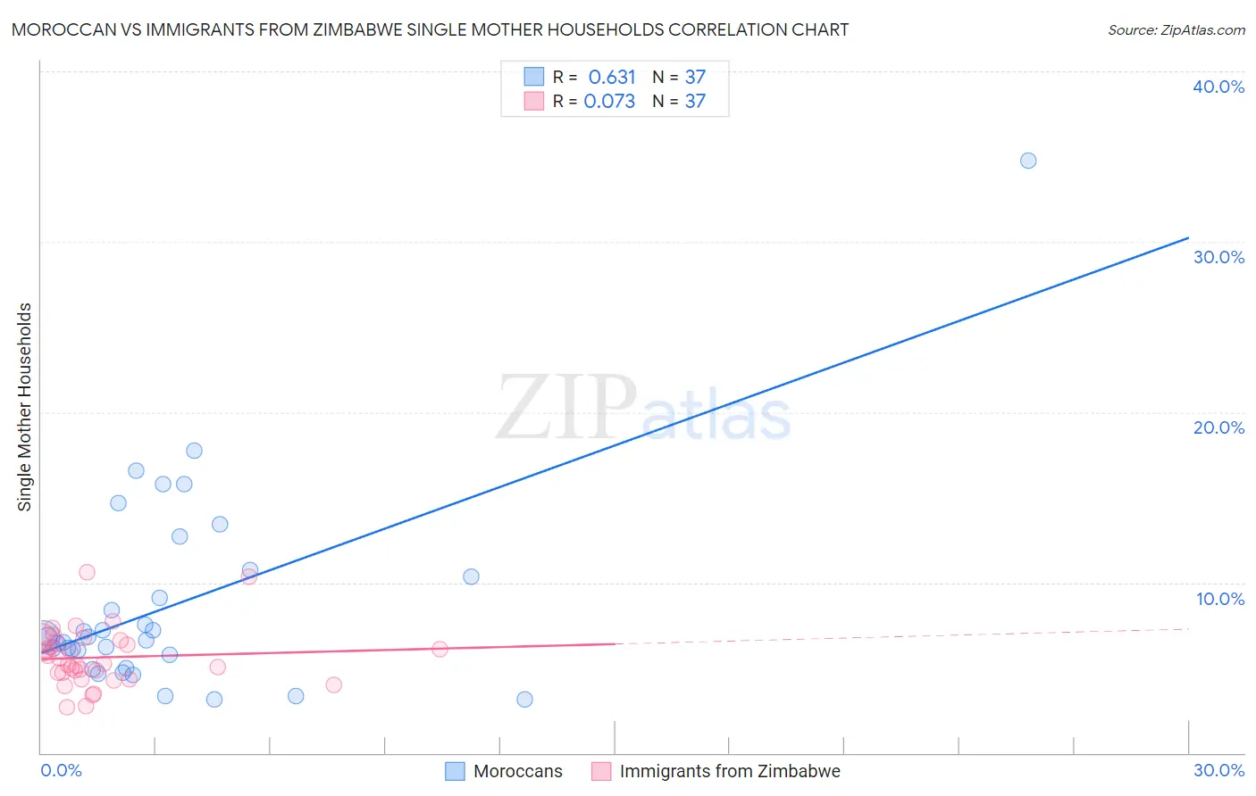 Moroccan vs Immigrants from Zimbabwe Single Mother Households