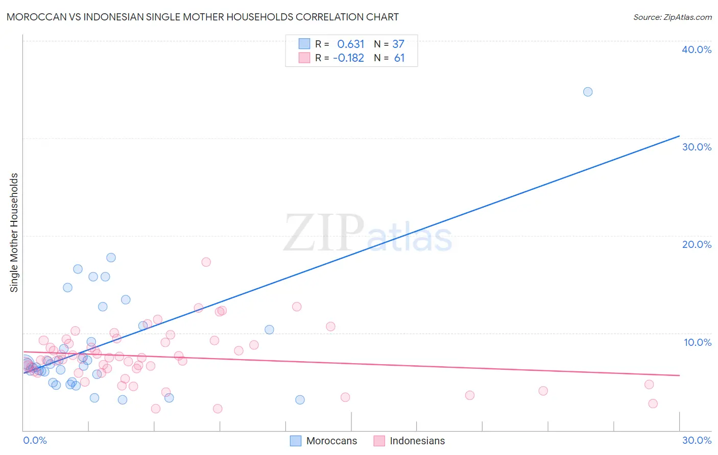 Moroccan vs Indonesian Single Mother Households