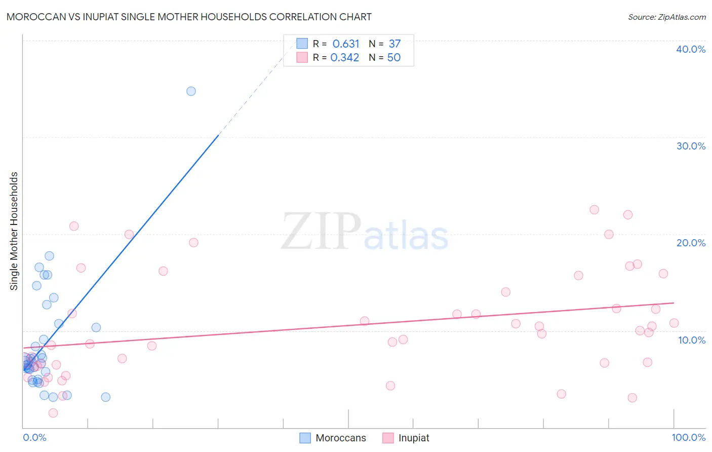 Moroccan vs Inupiat Single Mother Households