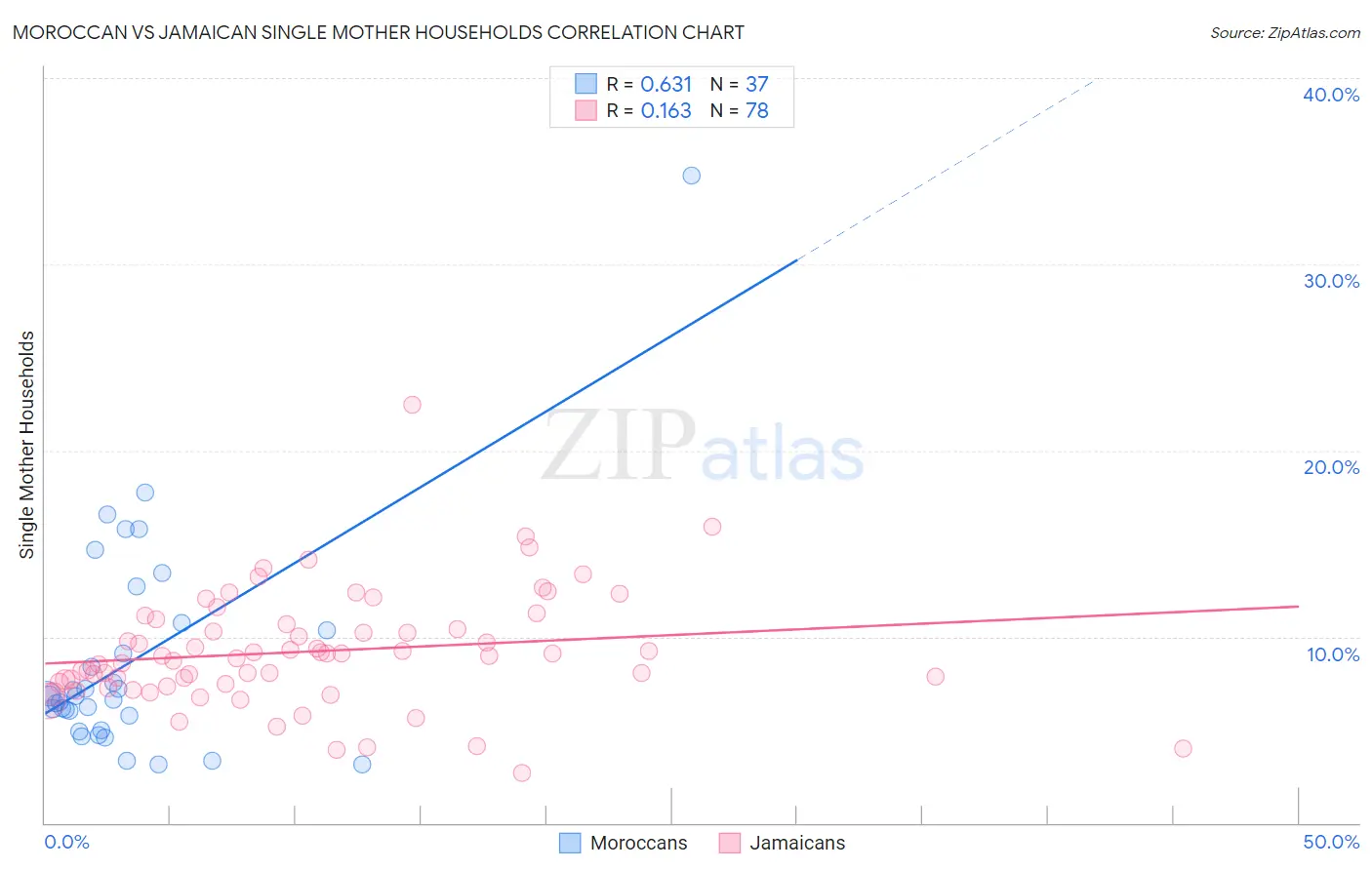 Moroccan vs Jamaican Single Mother Households