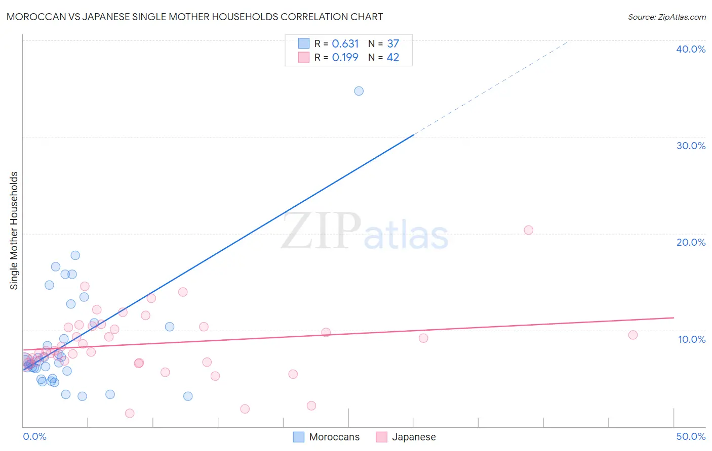 Moroccan vs Japanese Single Mother Households
