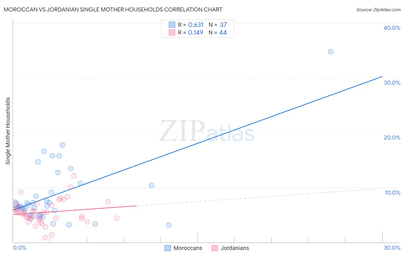 Moroccan vs Jordanian Single Mother Households