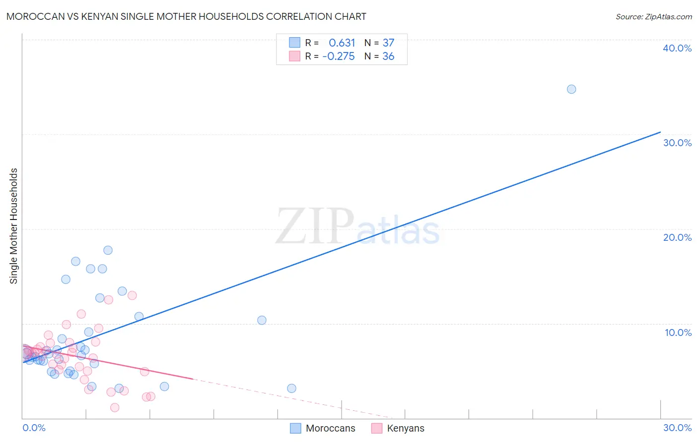 Moroccan vs Kenyan Single Mother Households