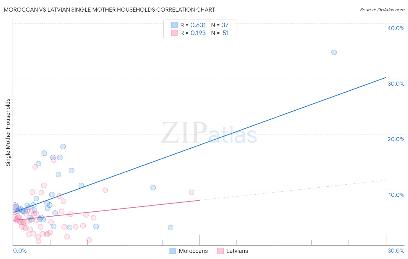 Moroccan vs Latvian Single Mother Households