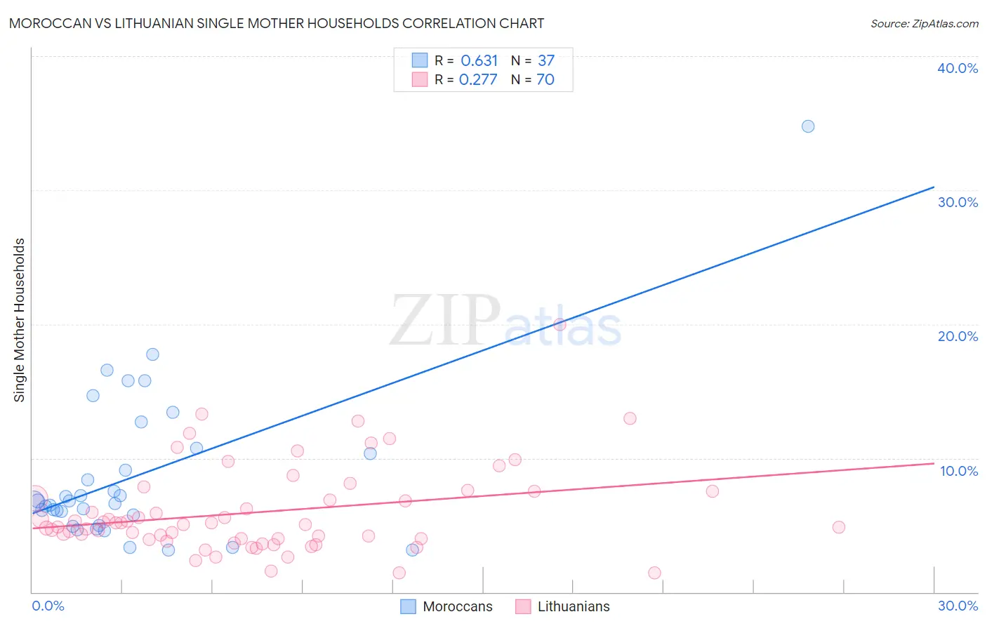 Moroccan vs Lithuanian Single Mother Households