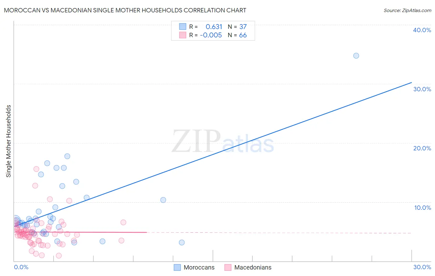 Moroccan vs Macedonian Single Mother Households