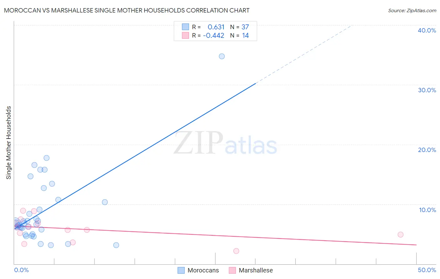 Moroccan vs Marshallese Single Mother Households