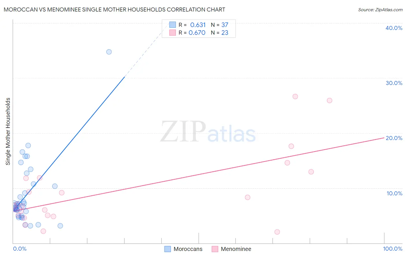 Moroccan vs Menominee Single Mother Households