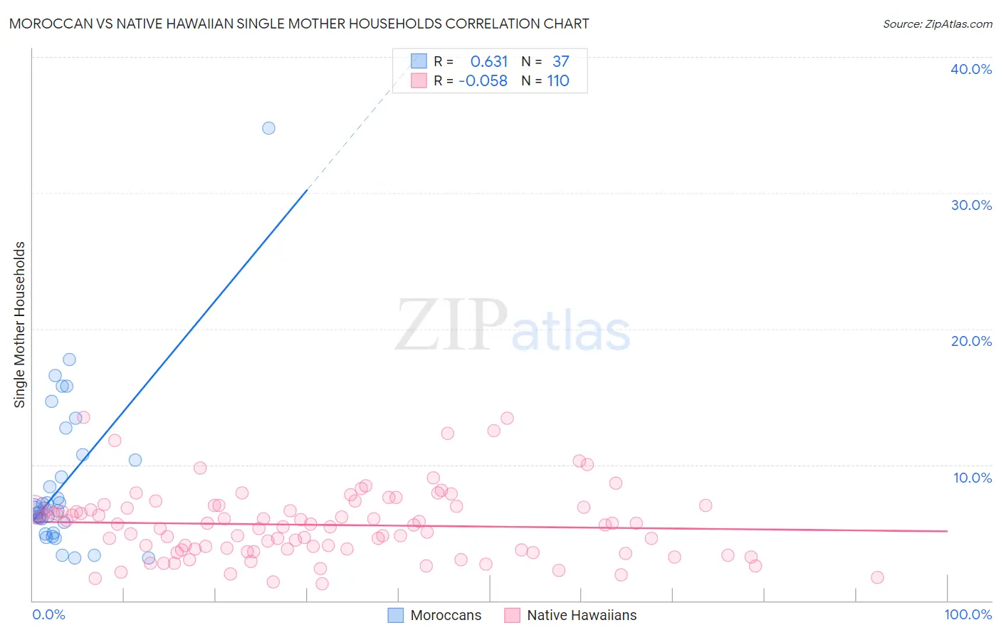 Moroccan vs Native Hawaiian Single Mother Households