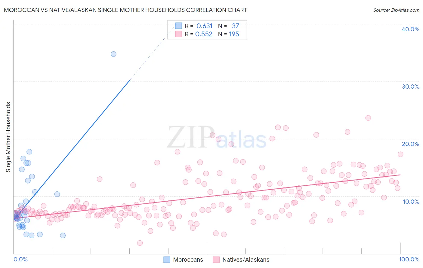 Moroccan vs Native/Alaskan Single Mother Households