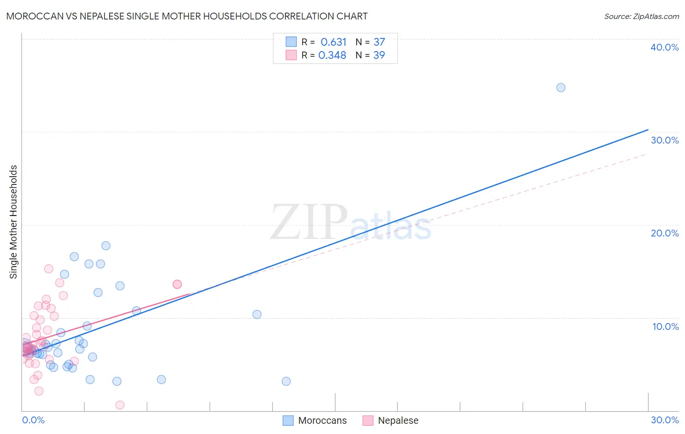 Moroccan vs Nepalese Single Mother Households