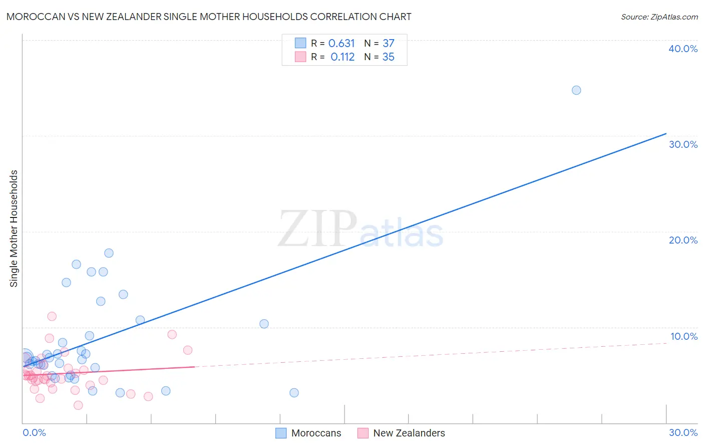 Moroccan vs New Zealander Single Mother Households
