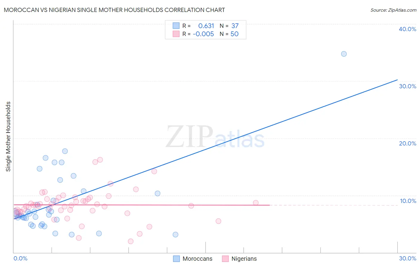 Moroccan vs Nigerian Single Mother Households