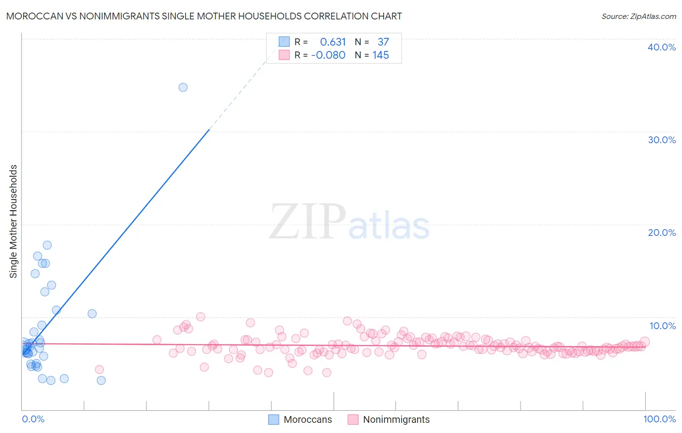Moroccan vs Nonimmigrants Single Mother Households