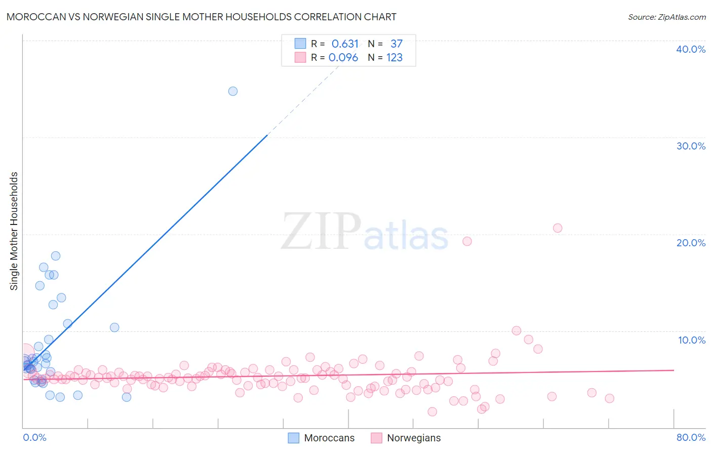 Moroccan vs Norwegian Single Mother Households