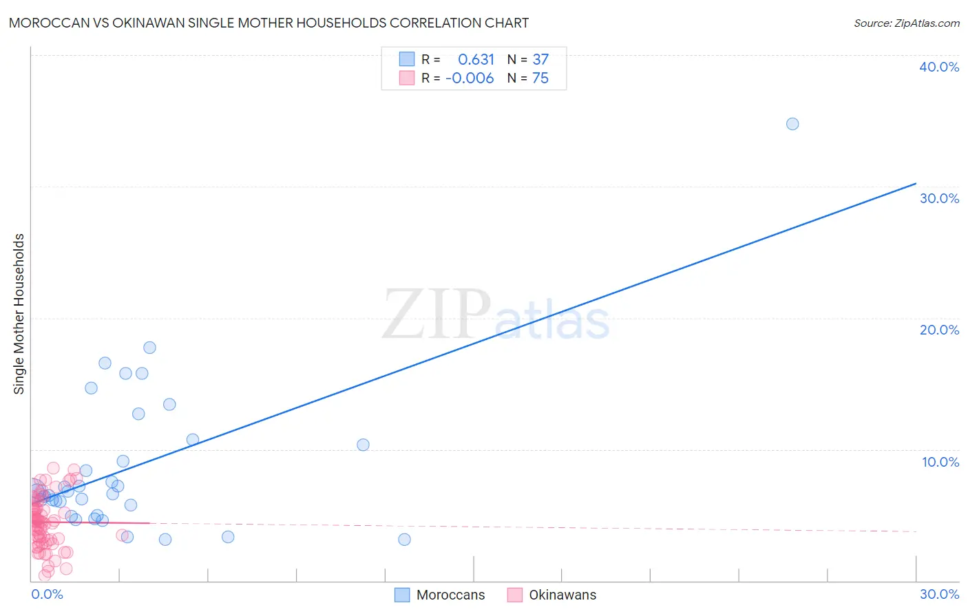 Moroccan vs Okinawan Single Mother Households