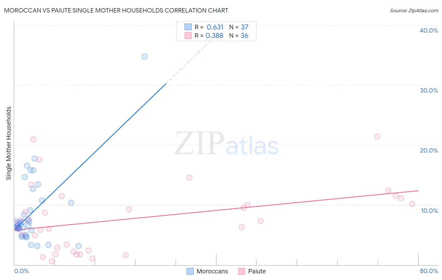 Moroccan vs Paiute Single Mother Households