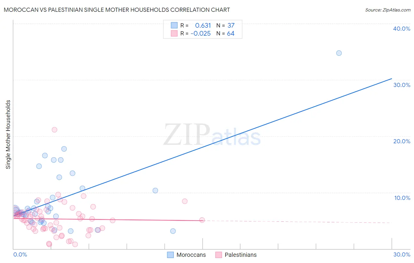 Moroccan vs Palestinian Single Mother Households