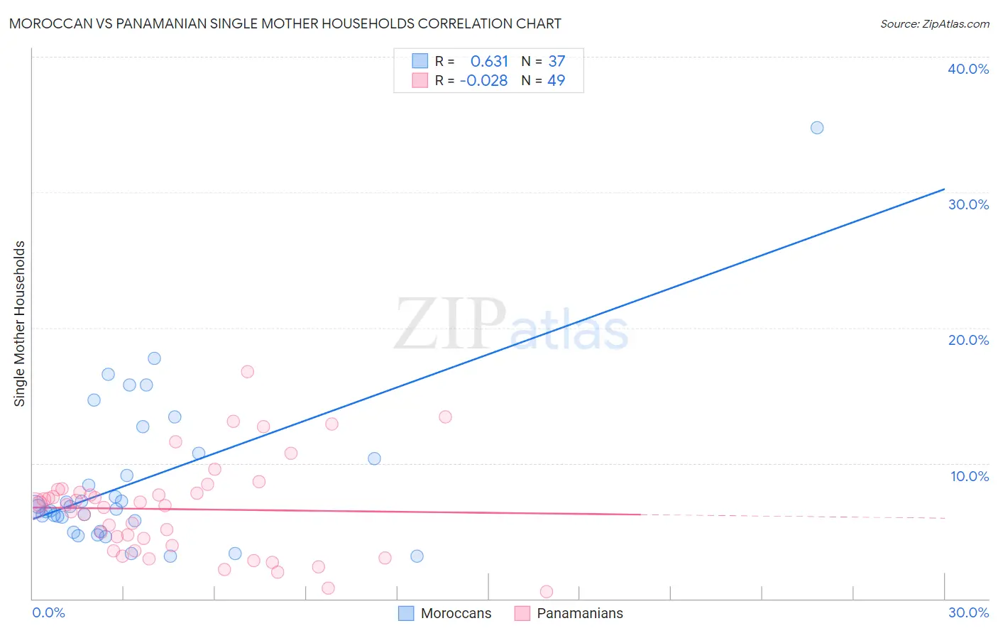 Moroccan vs Panamanian Single Mother Households