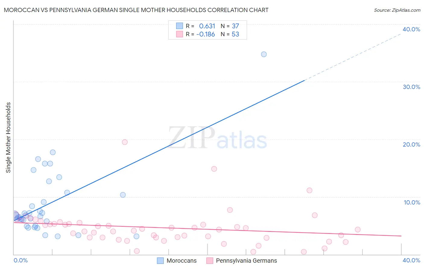 Moroccan vs Pennsylvania German Single Mother Households