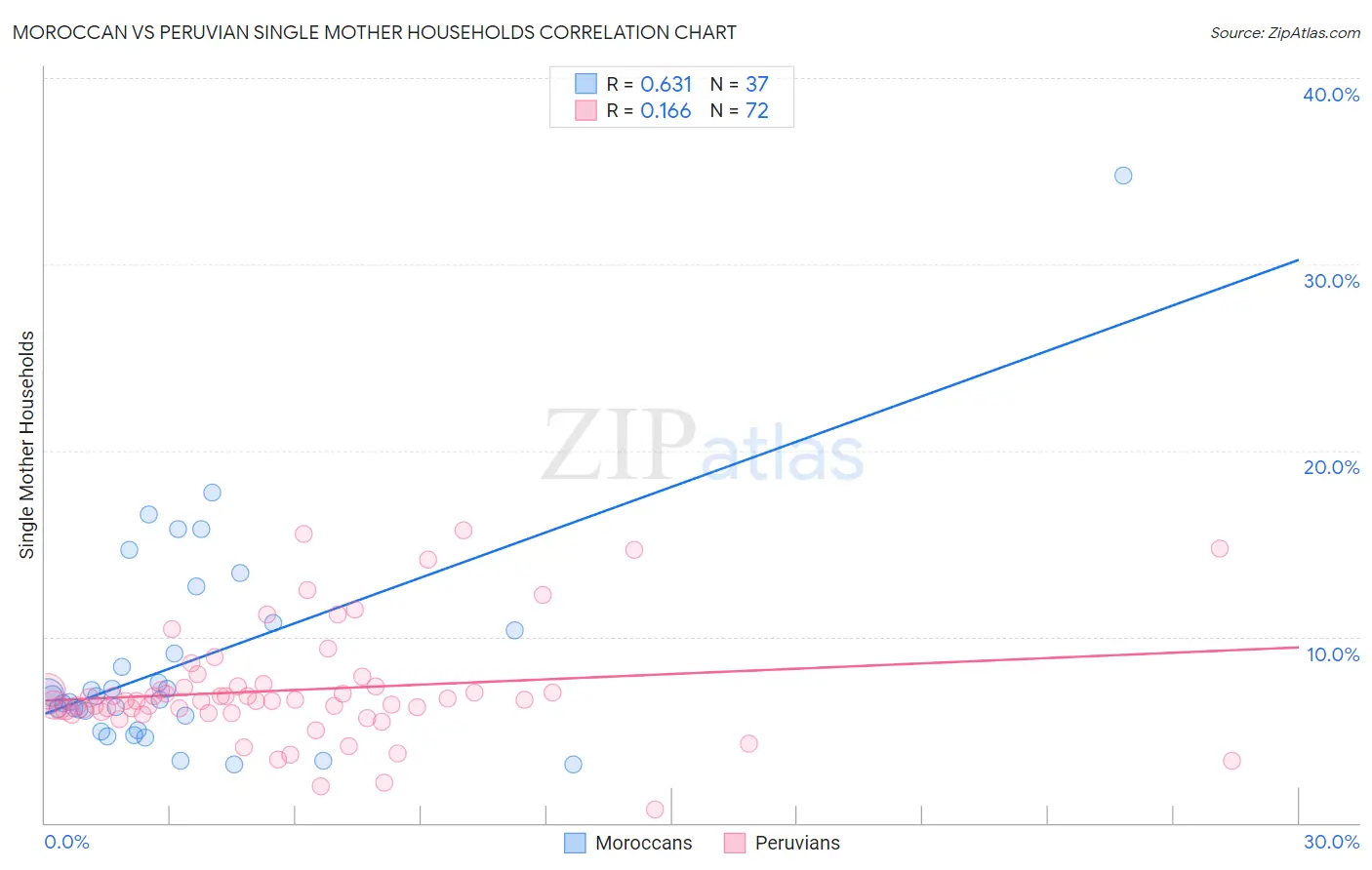 Moroccan vs Peruvian Single Mother Households