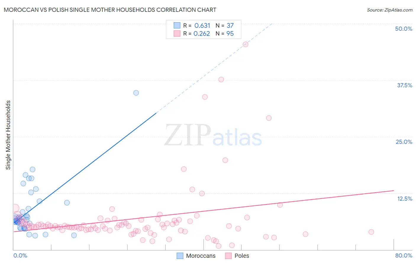 Moroccan vs Polish Single Mother Households