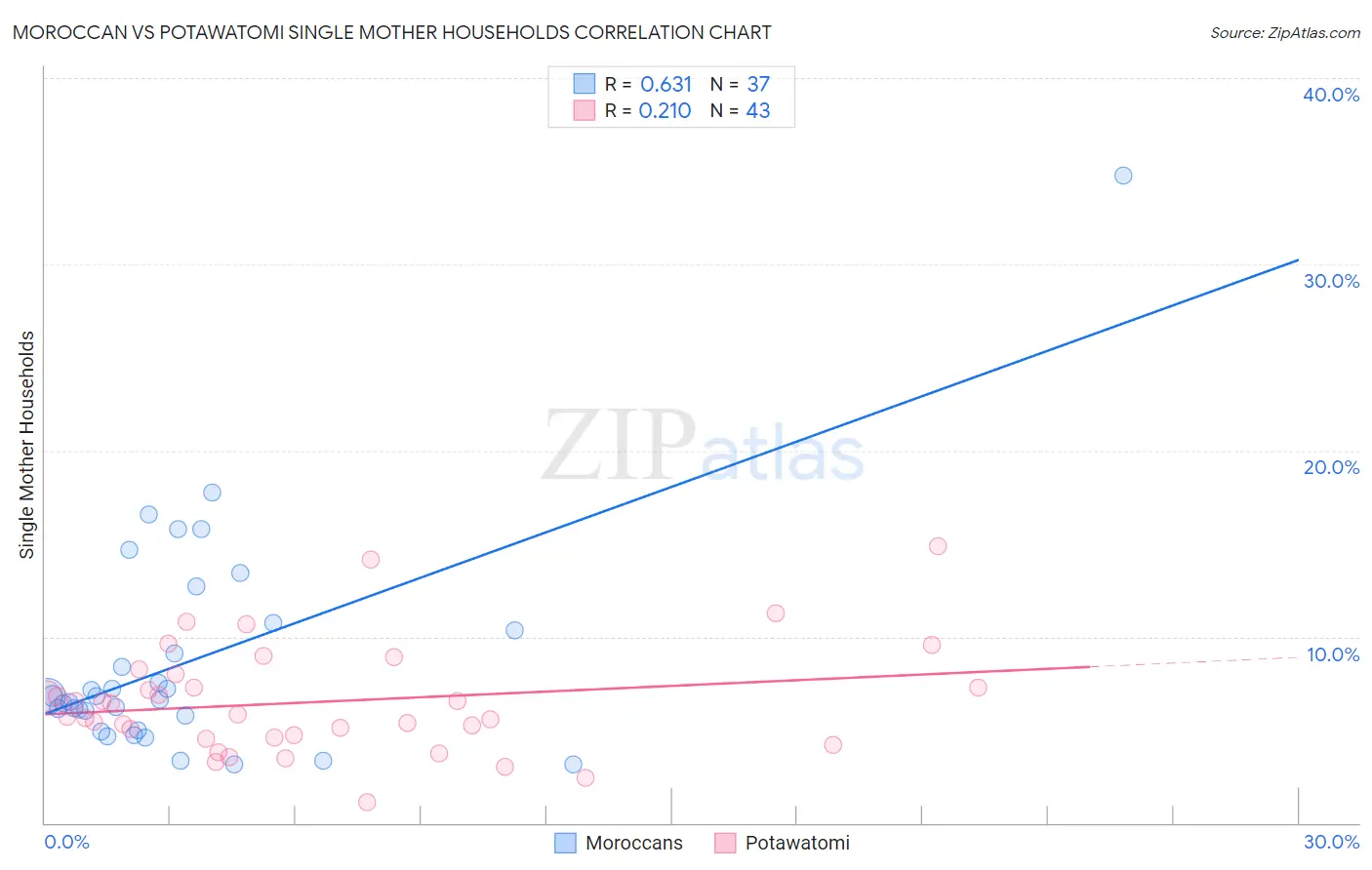 Moroccan vs Potawatomi Single Mother Households