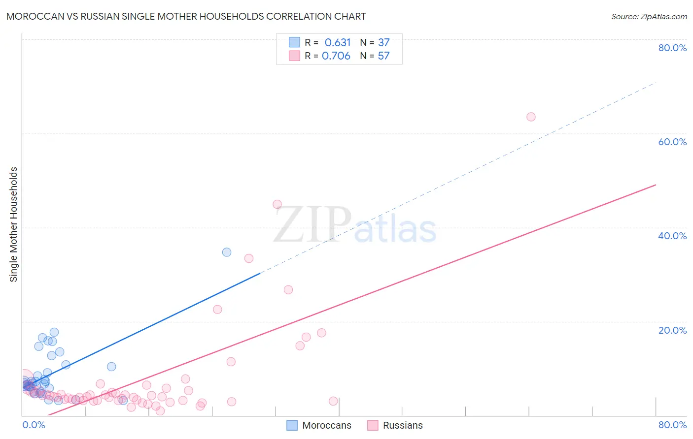 Moroccan vs Russian Single Mother Households