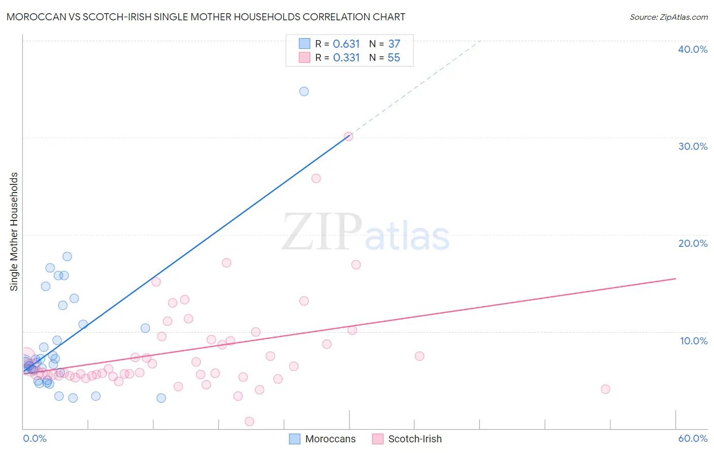 Moroccan vs Scotch-Irish Single Mother Households