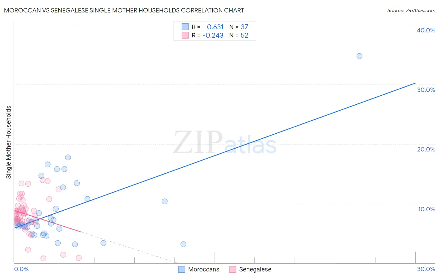 Moroccan vs Senegalese Single Mother Households