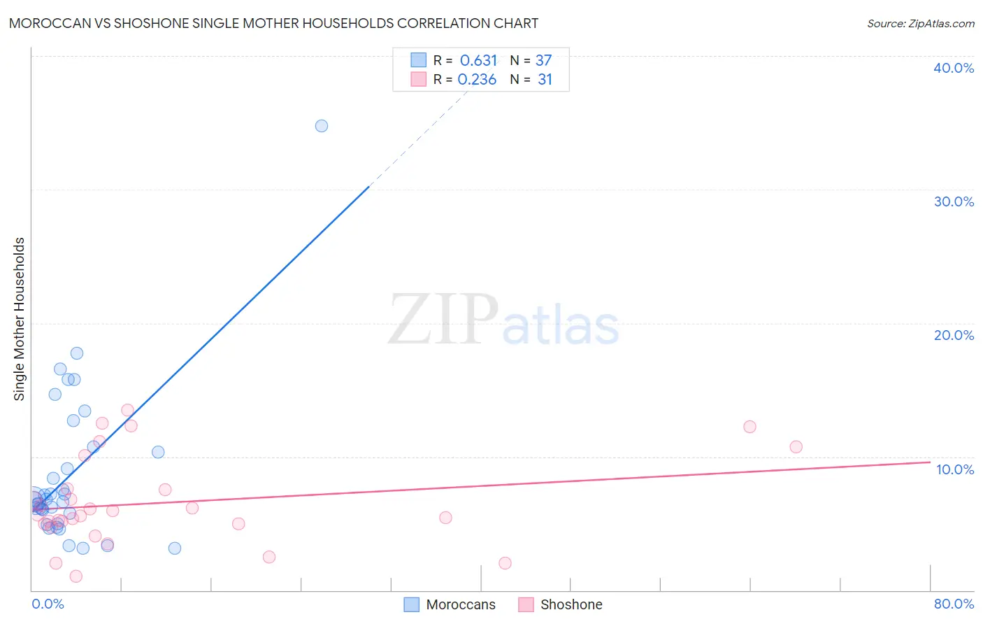 Moroccan vs Shoshone Single Mother Households