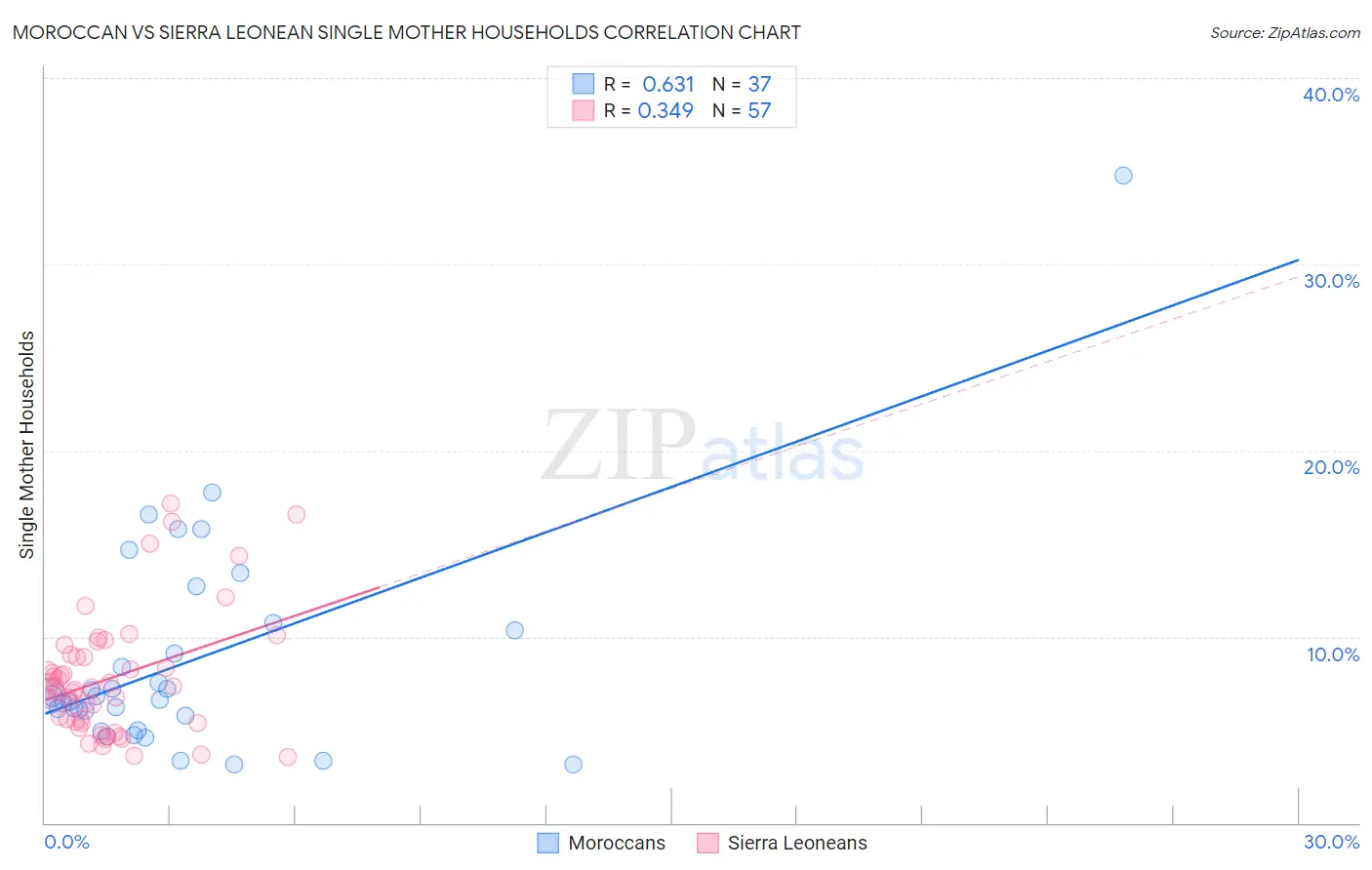 Moroccan vs Sierra Leonean Single Mother Households