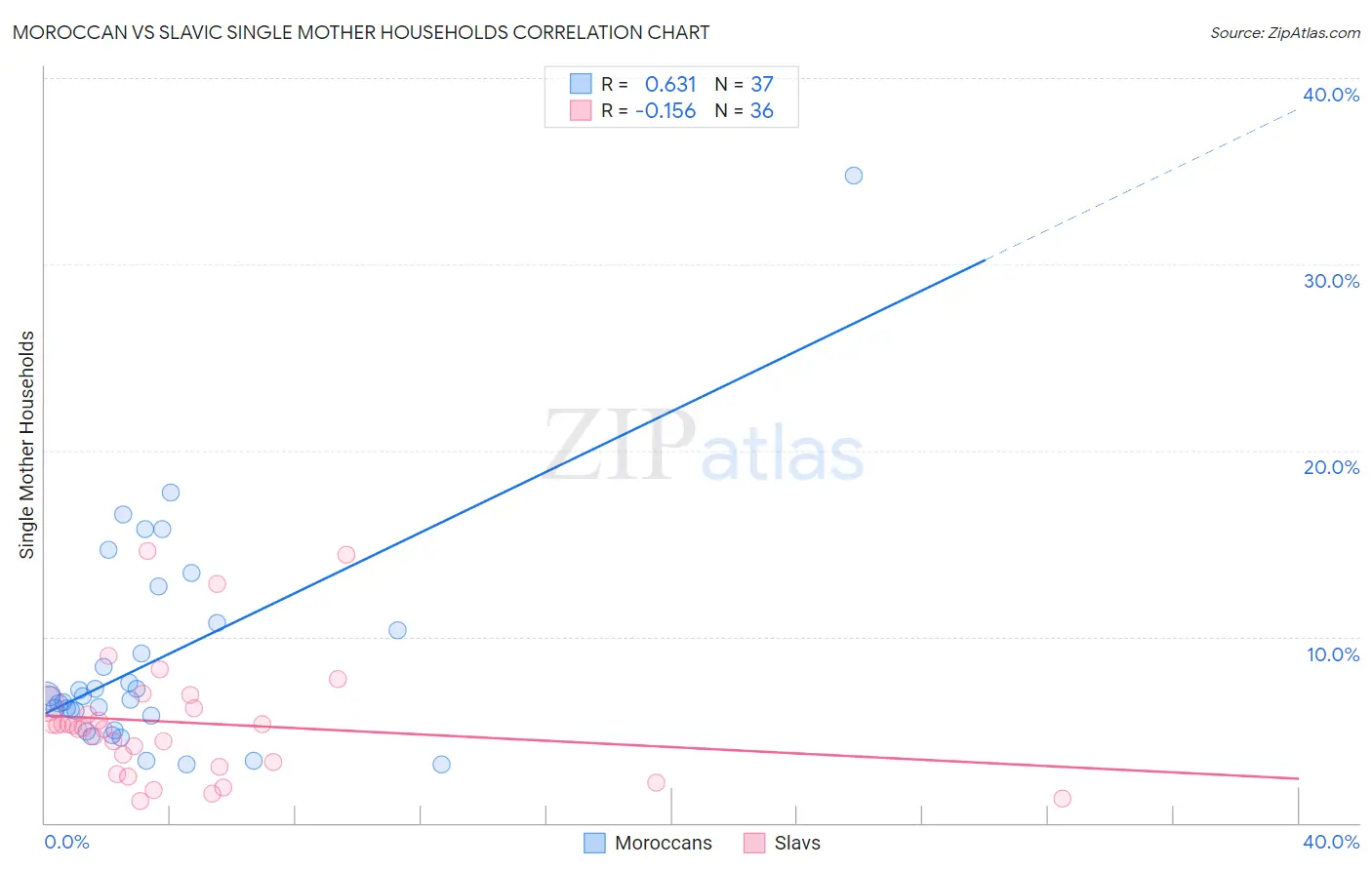 Moroccan vs Slavic Single Mother Households