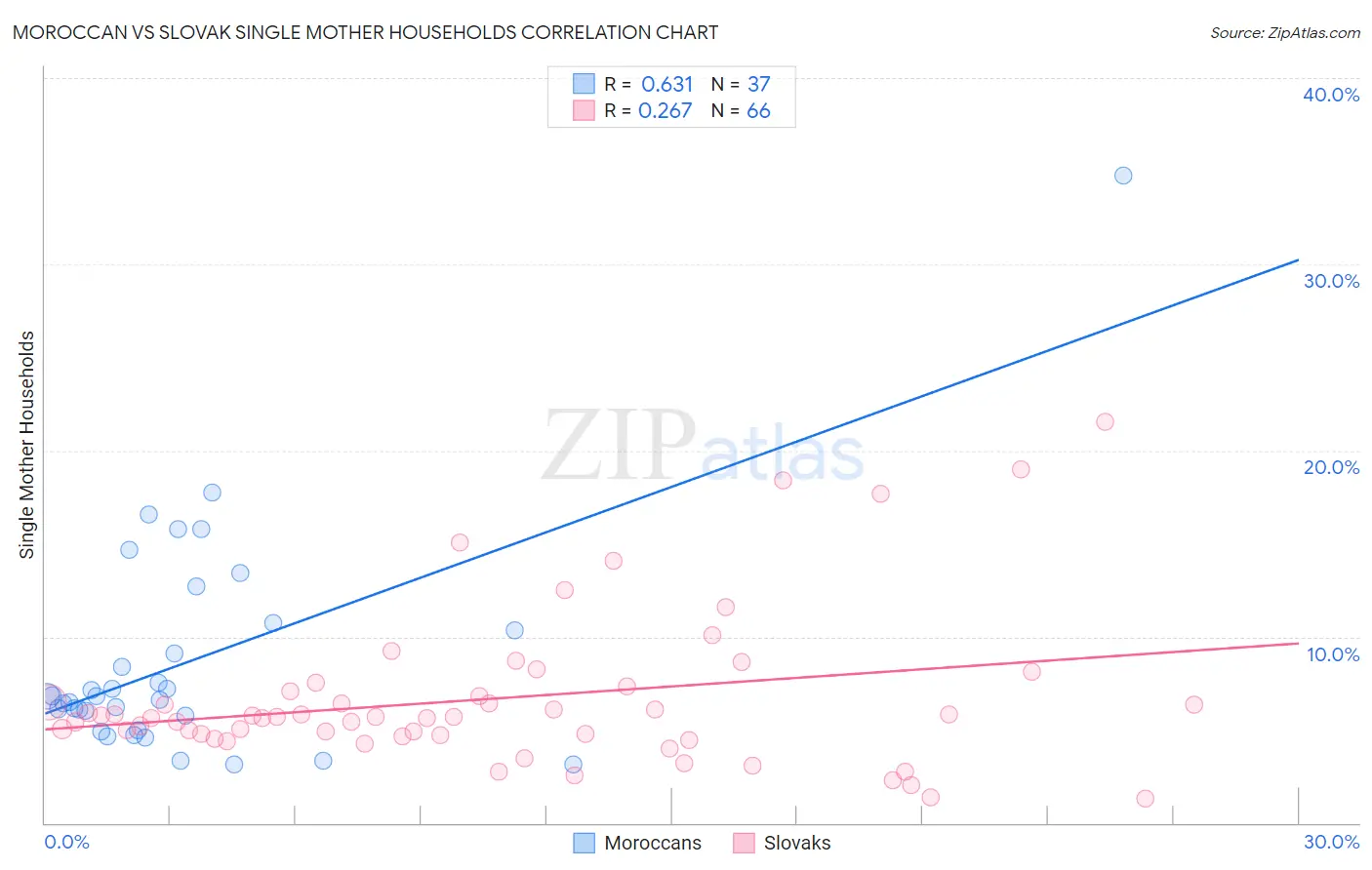 Moroccan vs Slovak Single Mother Households