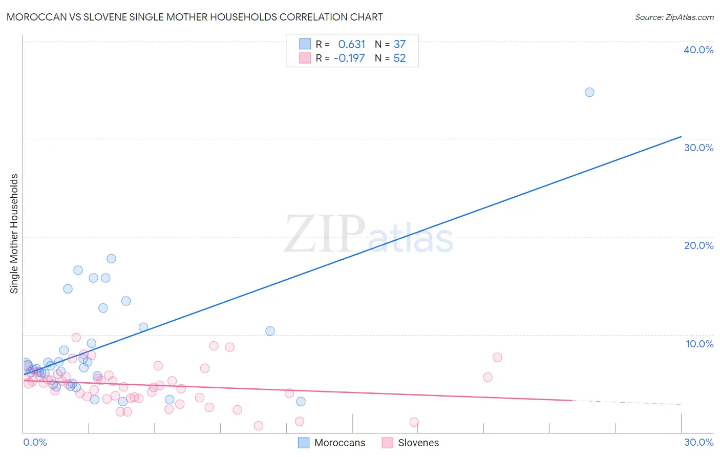 Moroccan vs Slovene Single Mother Households