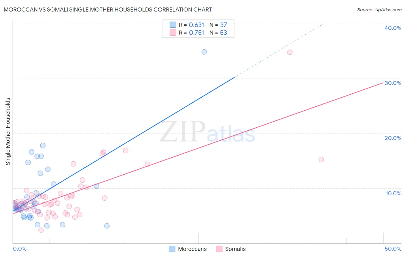 Moroccan vs Somali Single Mother Households