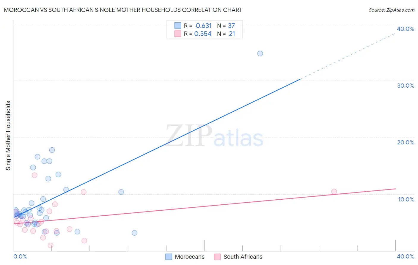 Moroccan vs South African Single Mother Households