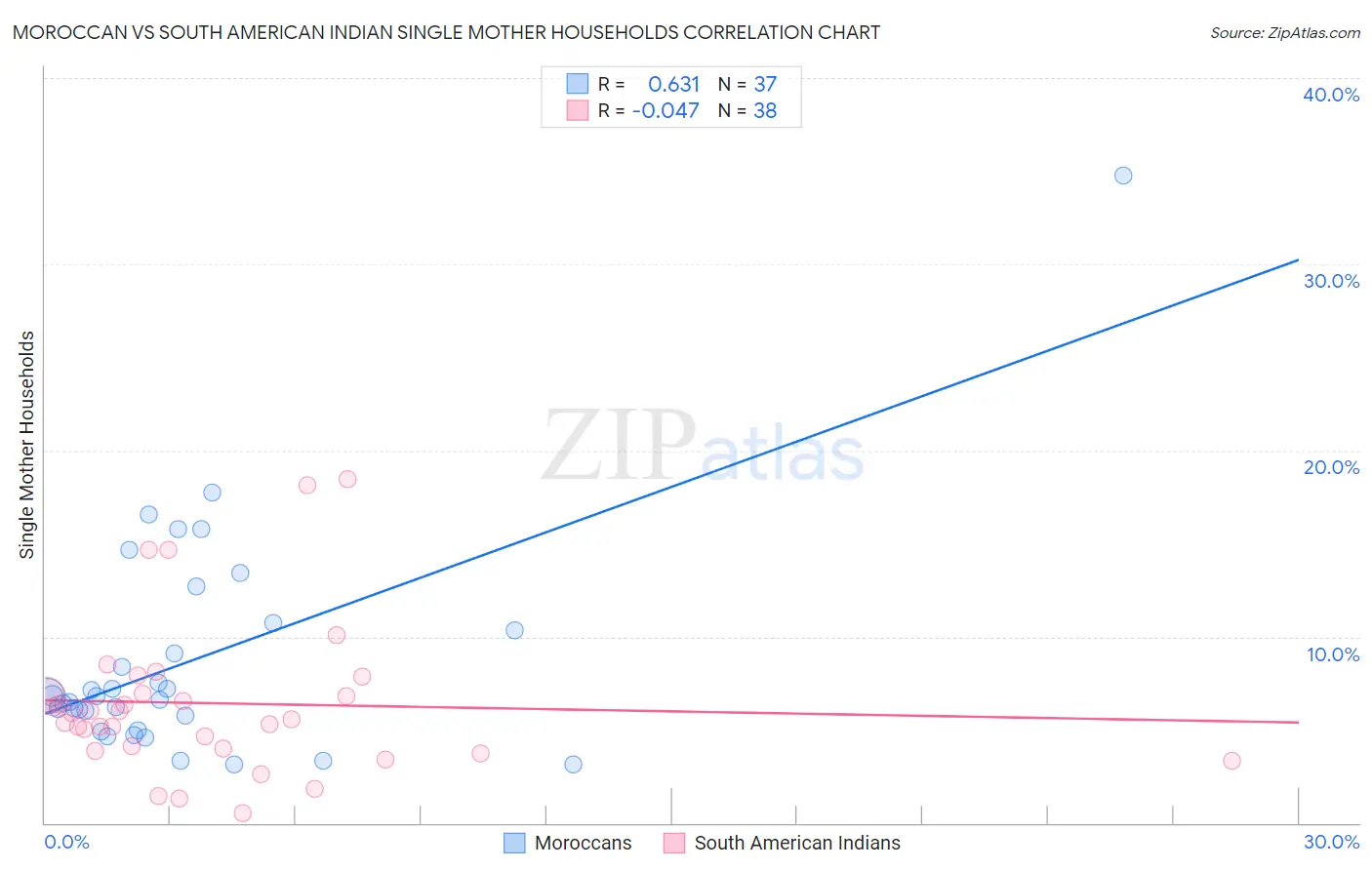 Moroccan vs South American Indian Single Mother Households